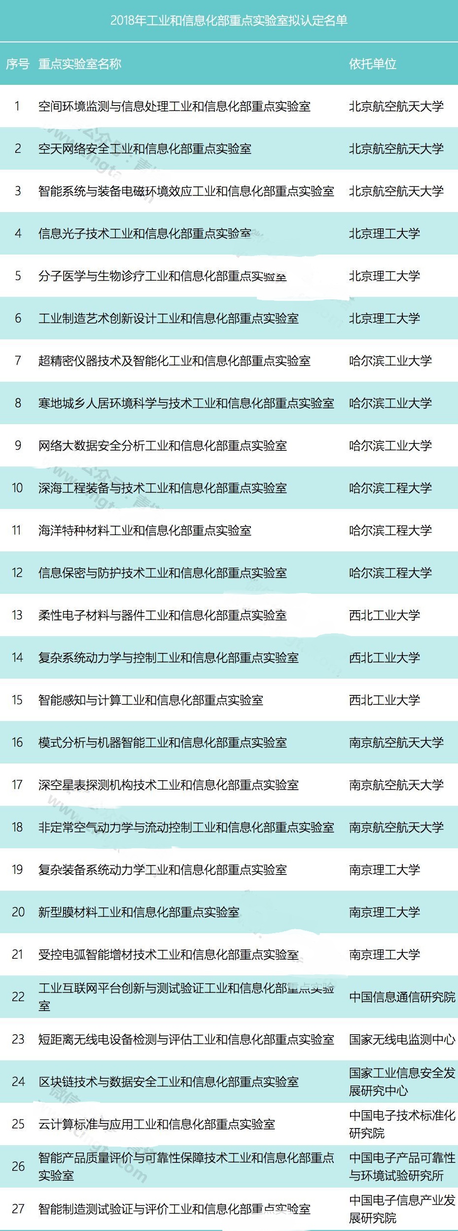 2018年工信部重点实验室拟认定名单出炉，七所名校成赢家！