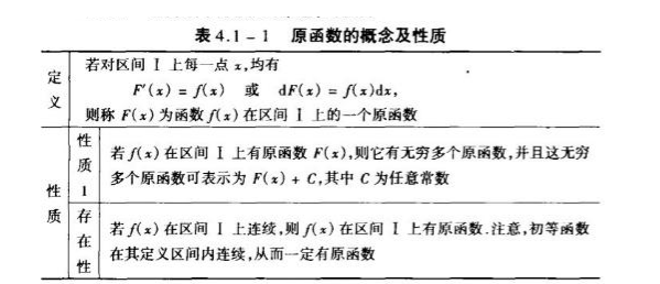 2019考研高数重点概念原理:原函数