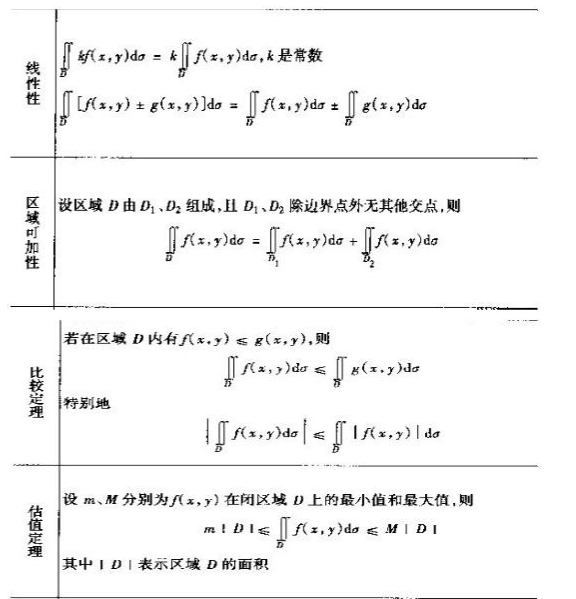 2019考研高数重点概念原理:二重积分