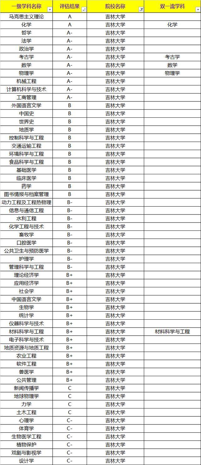 这所985大学没有1个A+类学科，无顶尖学科，但排名依然挺进前十！