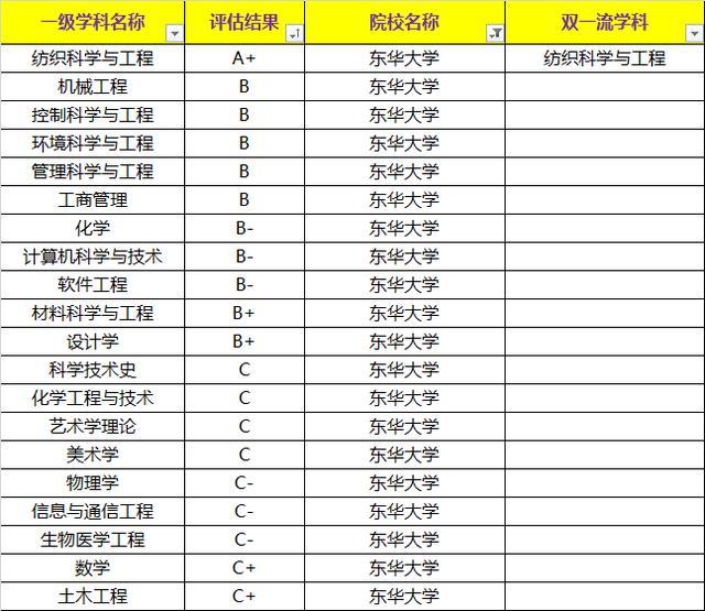 上海大学VS东华大学考研，你选择谁？