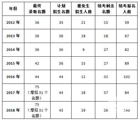 云南大学2018年考研报录比公布