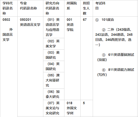 北京外国语大学专业目录及考试科目