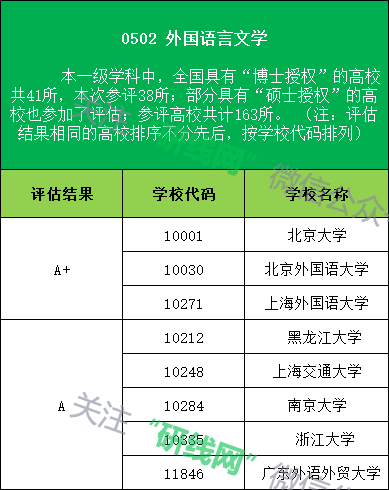 文学类学科高校评估结果为A以上等级的学校名称及代码