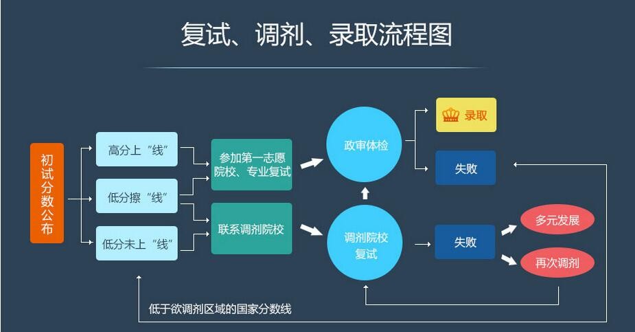 调剂系统今日开通 2019考研复试调剂流程