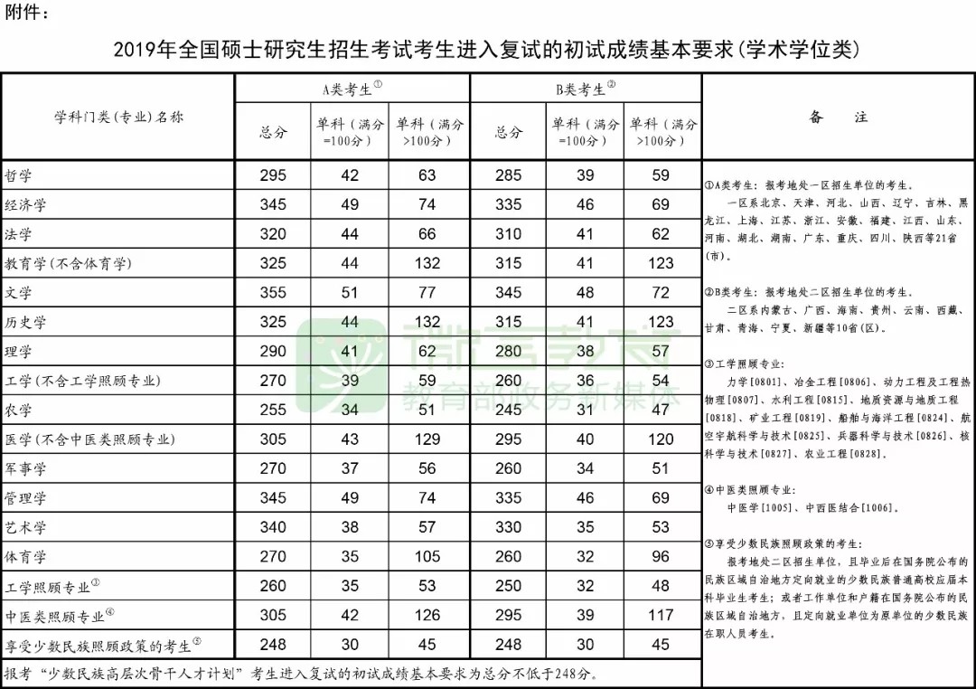 2019国家线