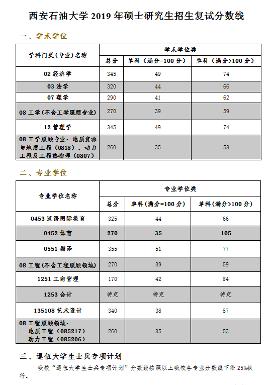 2019西安石油大学考研复试分数线