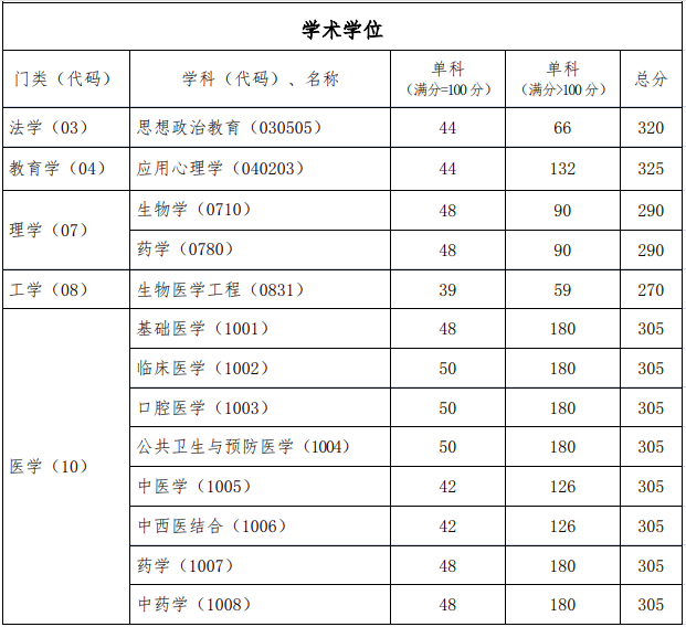 首都医科大学2019年考研复试分数线已公布