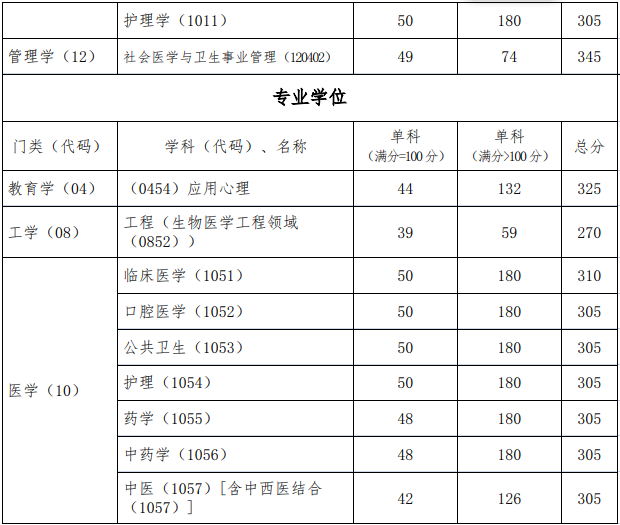 首都医科大学2019年考研复试分数线已公布