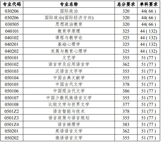 北京语言大学2019年考研复试分数线已公布