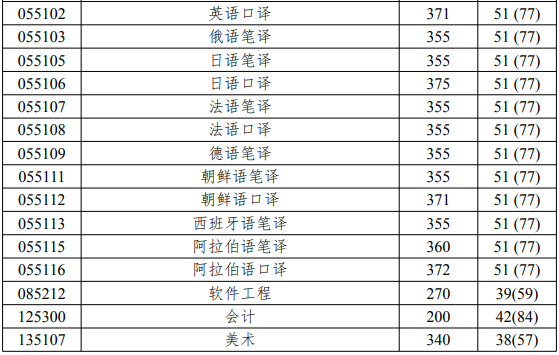 北京语言大学2019年考研复试分数线已公布