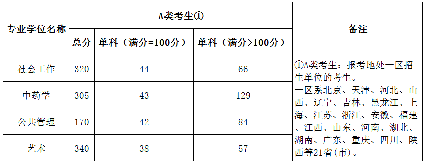 北京城市学院2019年考研复试分数线已公布