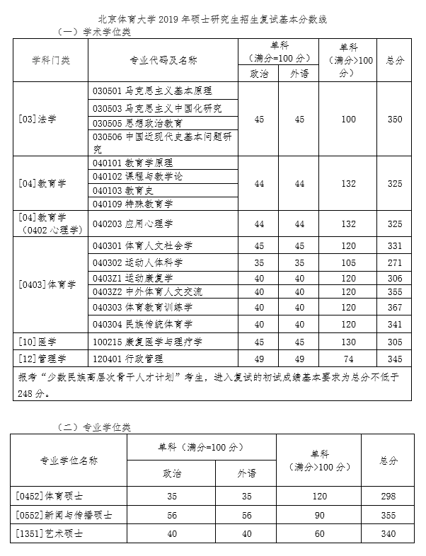 北京体育大学2019年考研复试分数线已公布