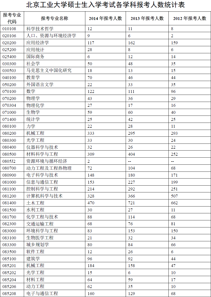 北京工业大学2012年考研报录比