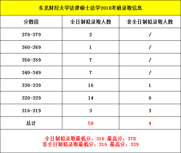 2019考研：东北财经大学法律硕士考研分析