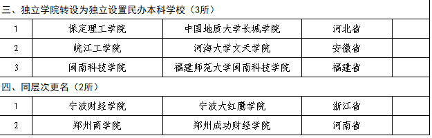 教育部公布2018年40所拟更名高校名单，具体更名时间暂定！