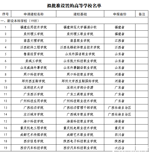 教育部公布2018年40所拟更名高校名单，具体更名时间暂定！