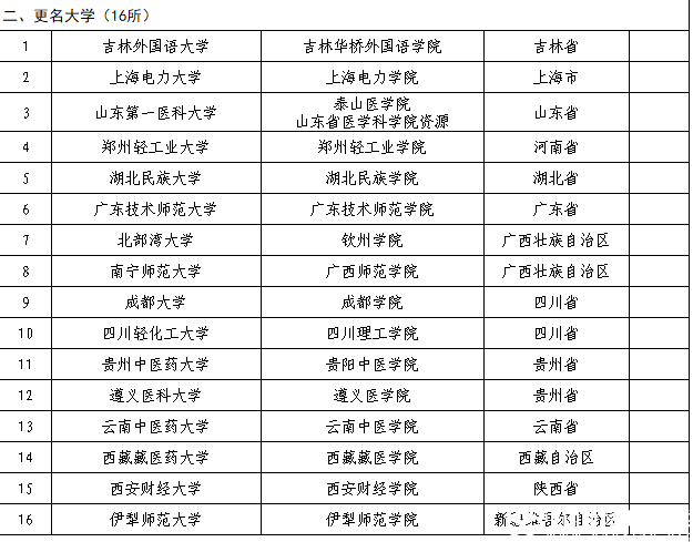 教育部公布2018年40所拟更名高校名单，具体更名时间暂定！