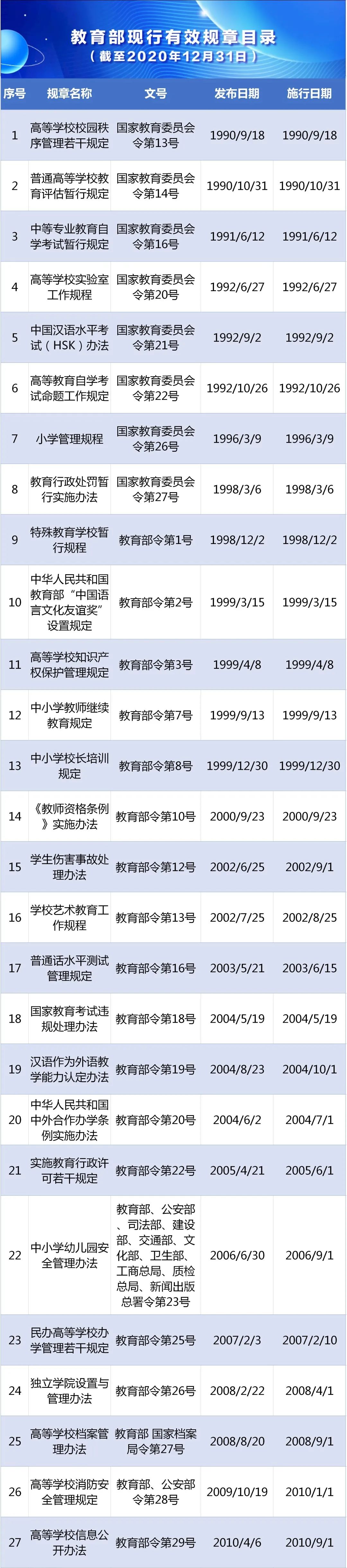 《国家教育考试违规处理办法》等47项教育部现行有效规章一览