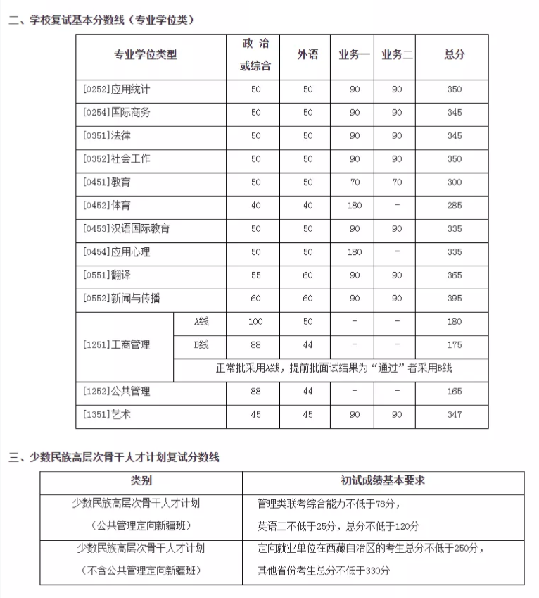 2021考研分数线：34所自划线院校2020年分数线汇总！