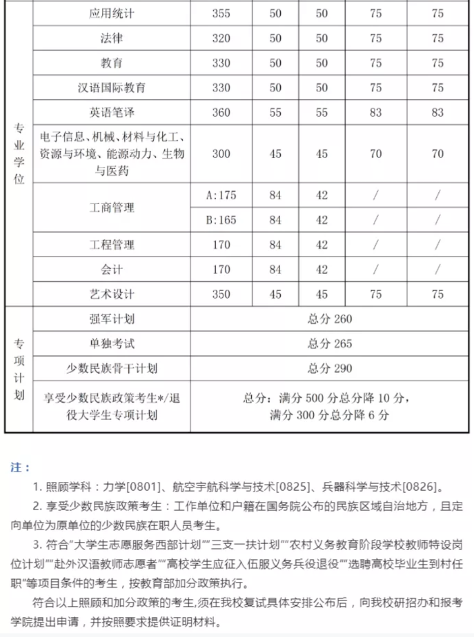 2021考研分数线：34所自划线院校2020年分数线汇总！