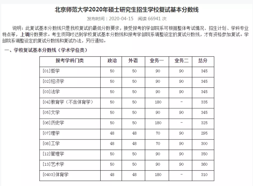 2021考研分数线：34所自划线院校2020年分数线汇总！