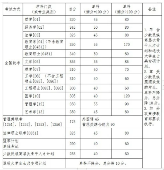 2021考研分数线：34所自划线院校2020年分数线汇总！