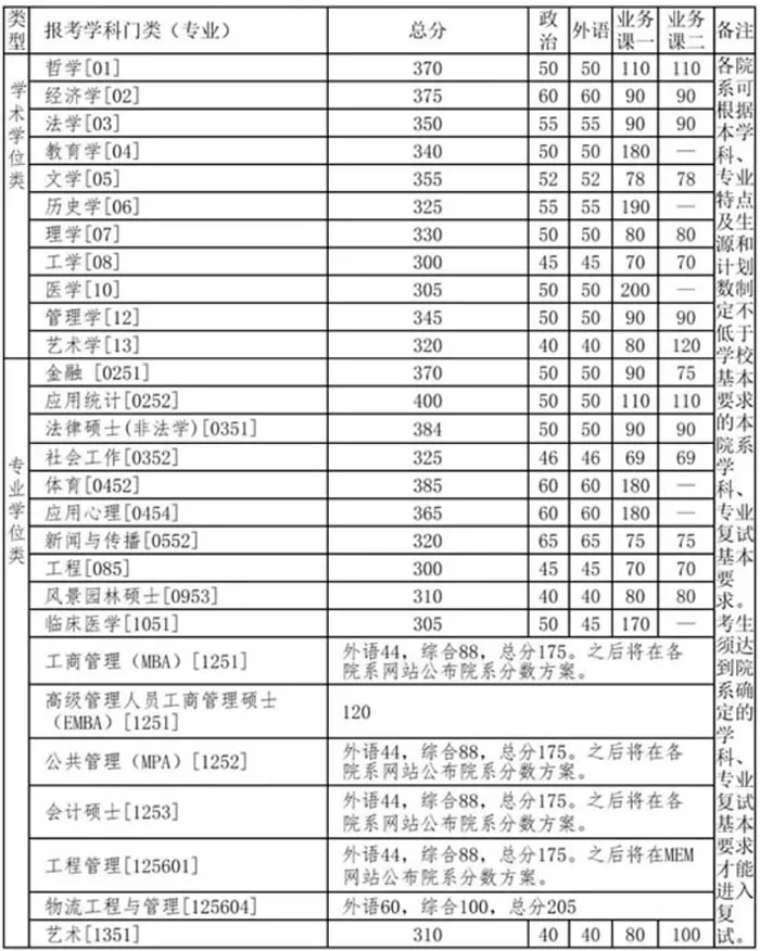 2021考研分数线：34所自划线院校2020年分数线汇总！