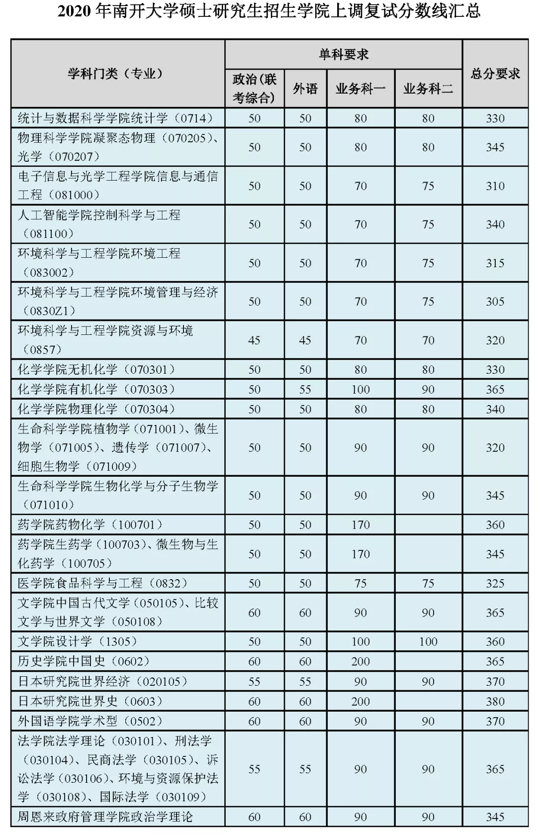 2021考研分数线：34所自划线院校2020年分数线汇总！