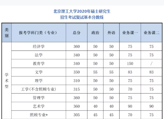 2021考研分数线：34所自划线院校2020年分数线汇总！