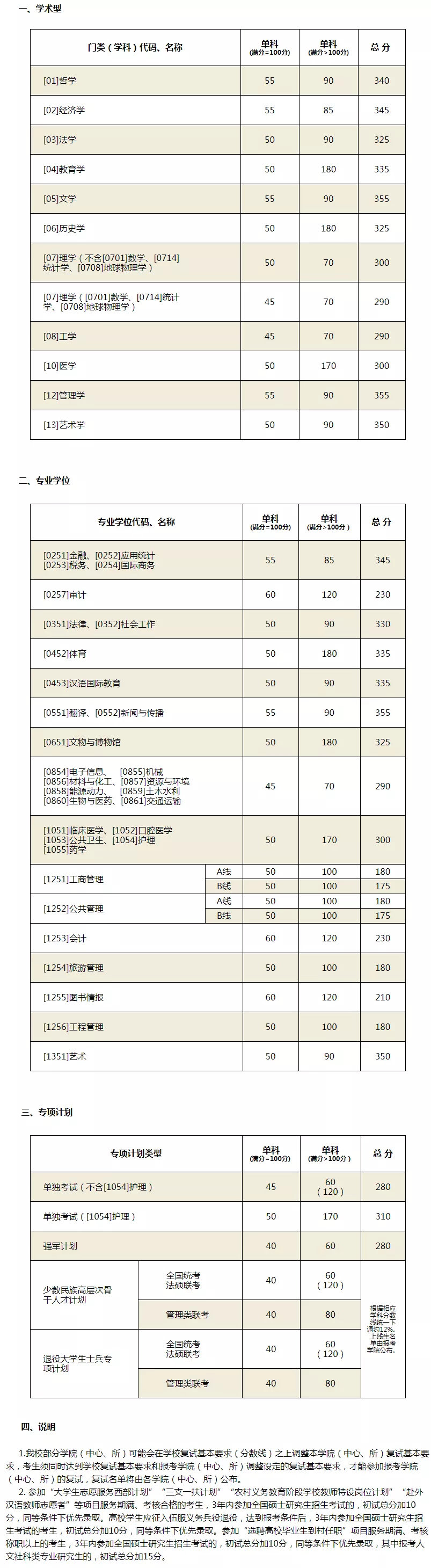 2021考研分数线：34所自划线院校2020年分数线汇总！