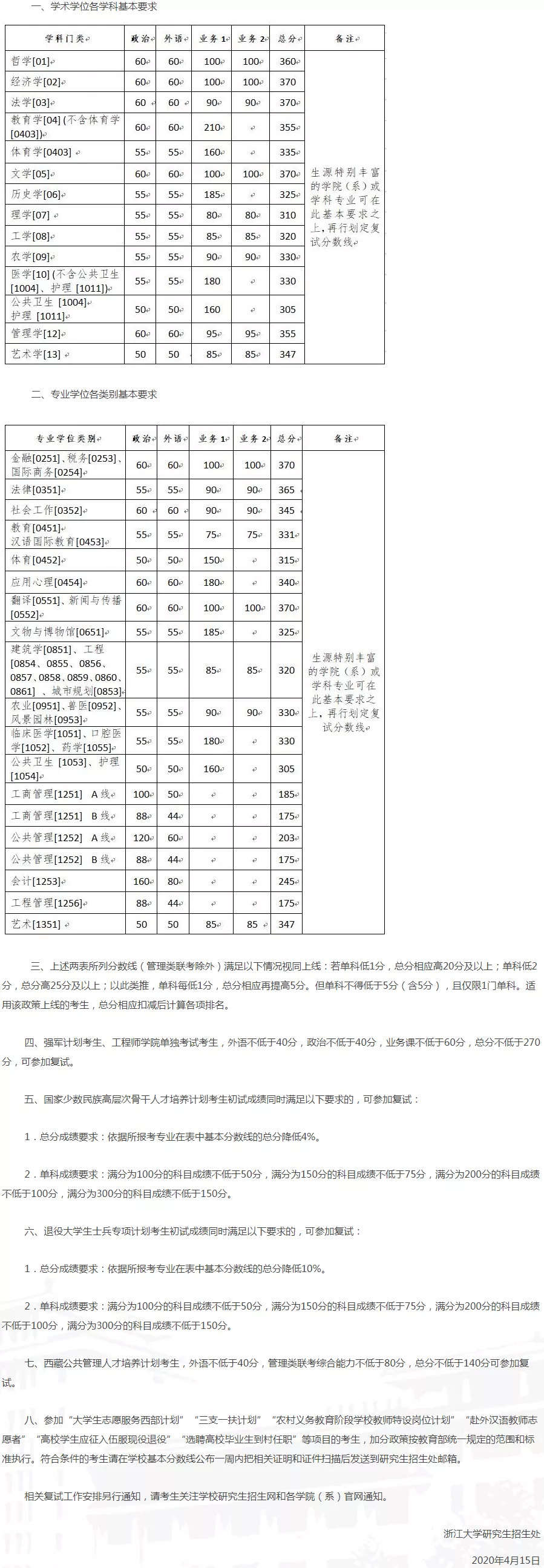 2021考研分数线：34所自划线院校2020年分数线汇总！