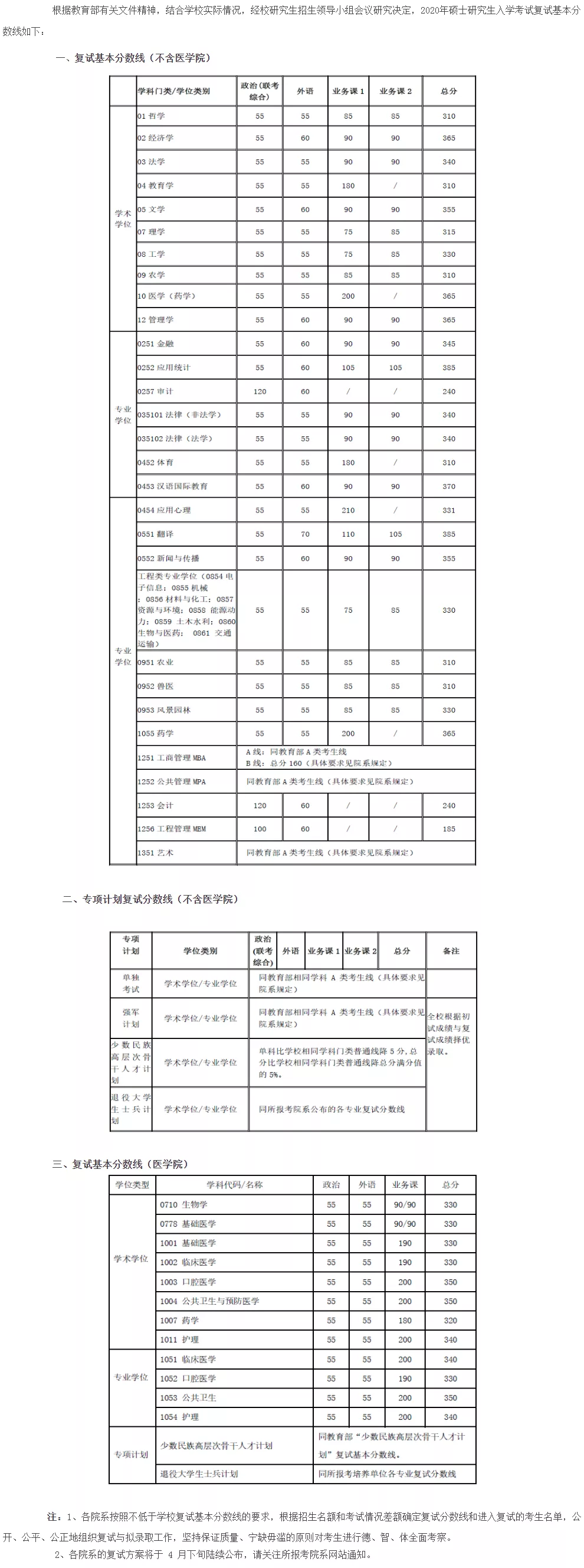 2021考研分数线：34所自划线院校2020年分数线汇总！