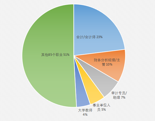 综合职业去向