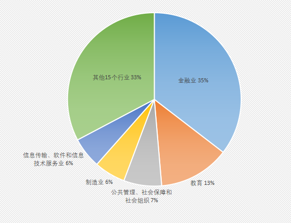 学信网学职平台的职业调查显示