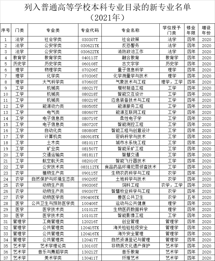 教育部公布：37个新专业列入本科专业目录