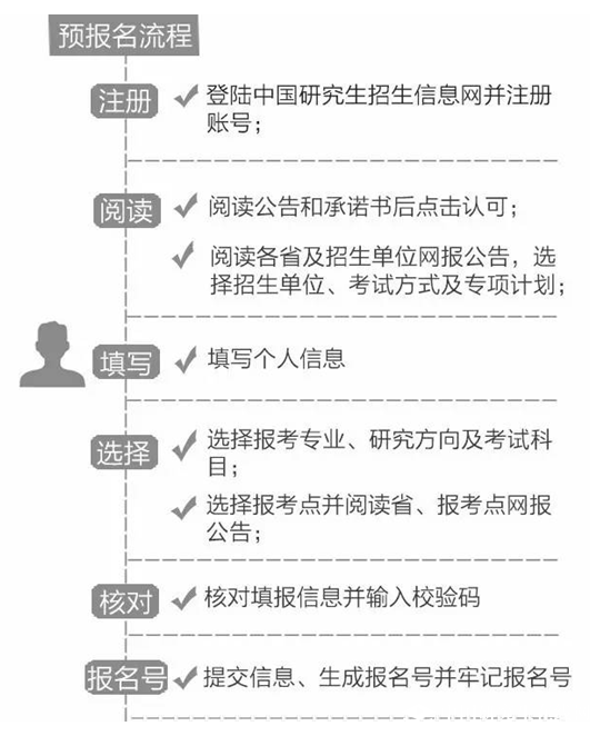 2019考研：考研预报名和正式报名的区别你知道多少？