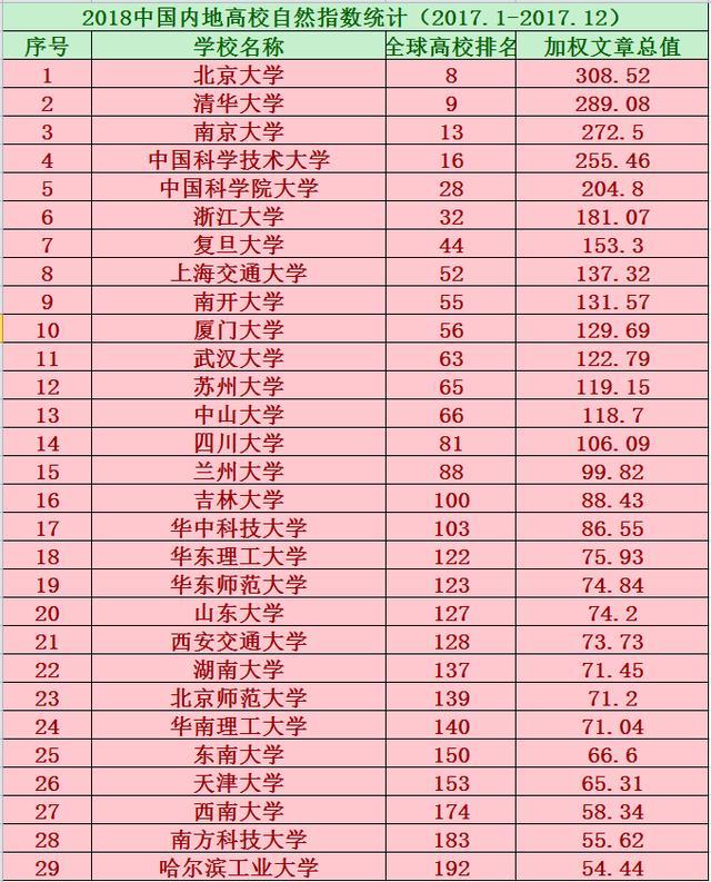 2018年全国内地大学自然指数排名，两所高校进入全球前十名！