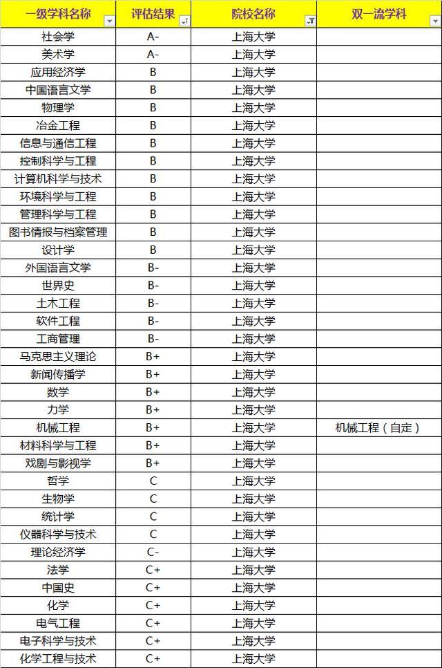 上海大学VS东华大学考研，你选择谁？