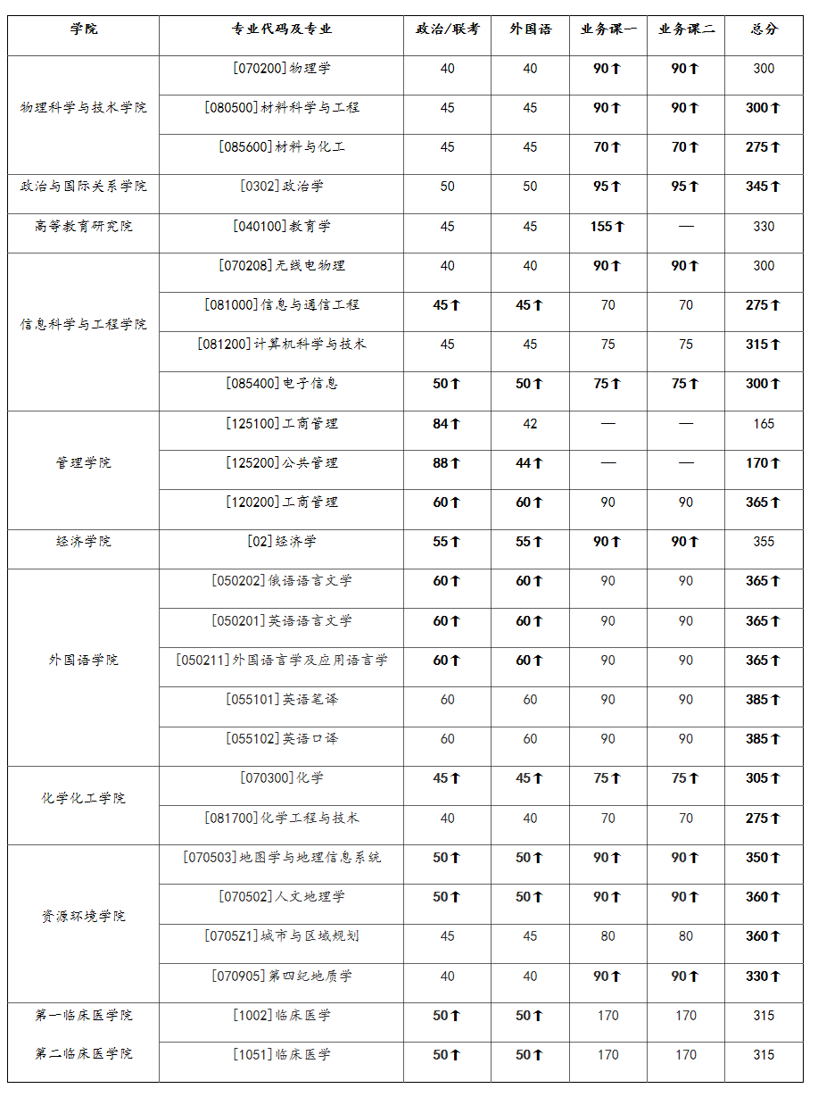 2021考研34所自主划线院校分数线：兰州大学部分学院调整硕士研究生招生复试分数线