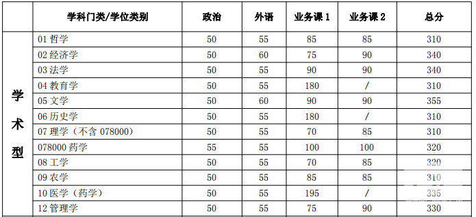 2018年上海交通大学考研复试分数线已公布