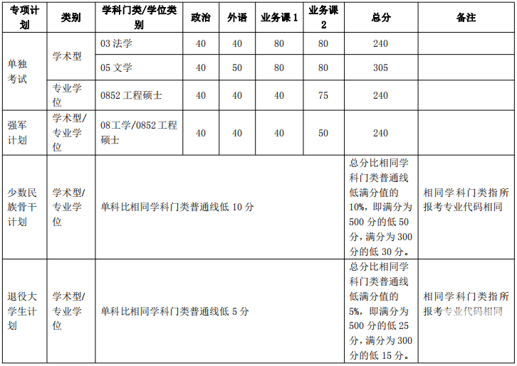 2018年上海交通大学考研复试分数线已公布