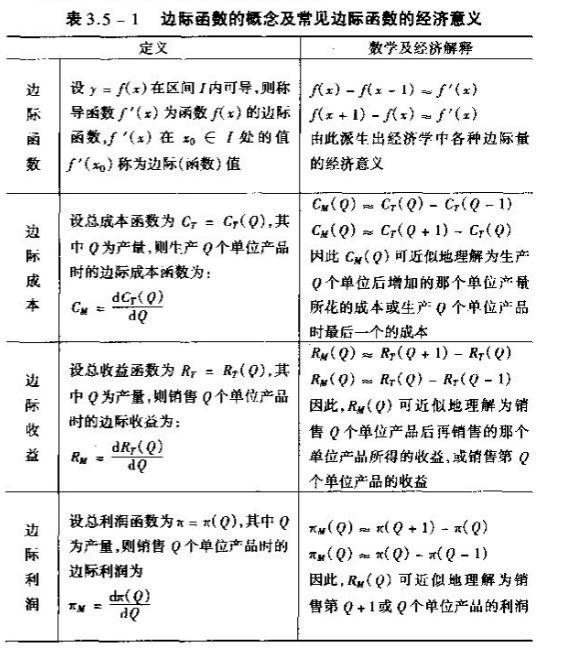 2019考研高数重点概念原理：边际函数