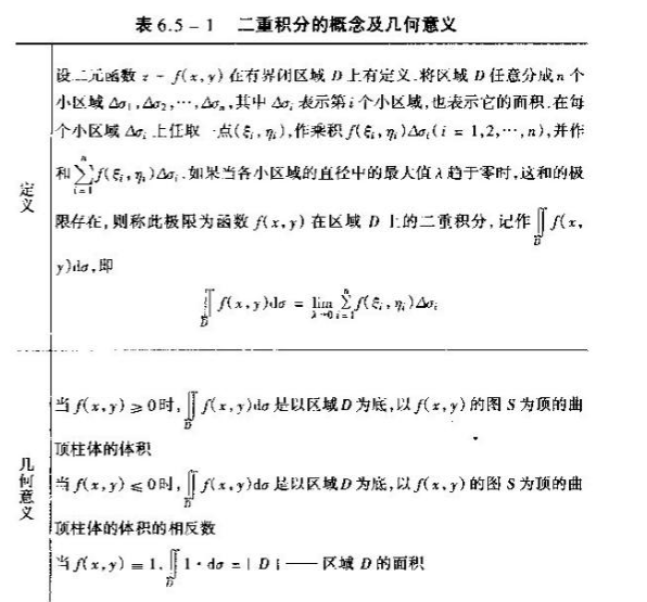 2019考研高数重点概念原理:二重积分