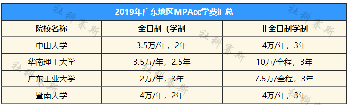 广东地区2019学费汇总