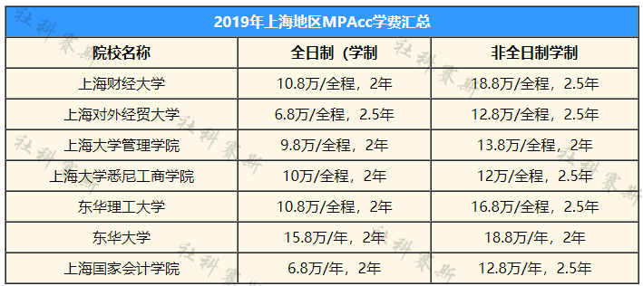 上海地区2019学费汇总