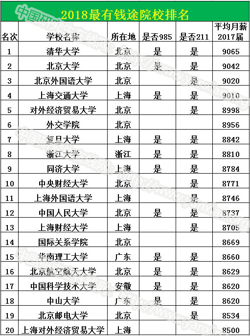 最有“前途”VS最有“钱途”大学——高校综合实力排名是否决定你的就业薪酬？