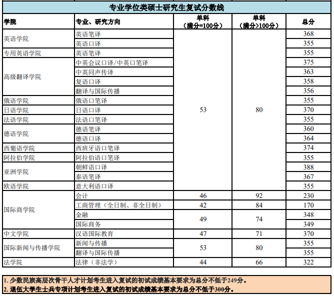 2021考研分数线:北京外国语大学复试分数线_复试时间_国家线公布!