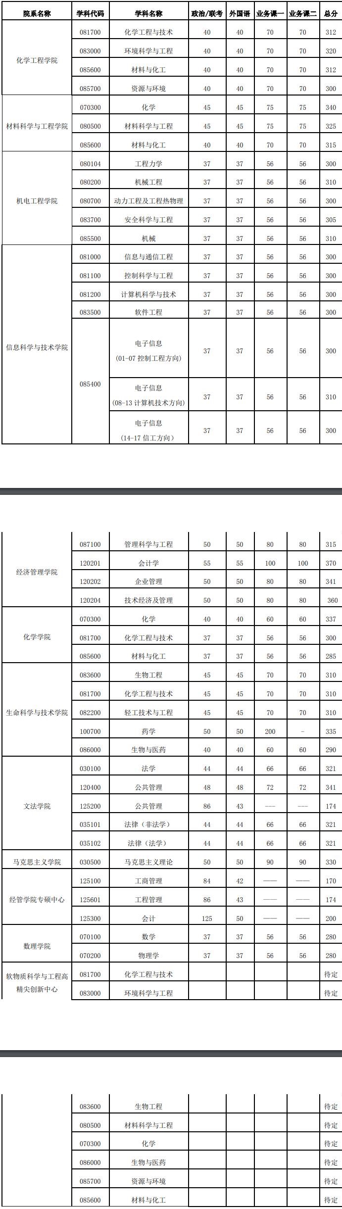 2021考研分数线：北京化工大学复试分数线_复试时间_国家线公布！
