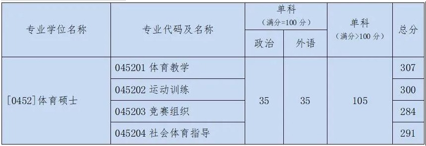 2021考研分数线：北京体育大学复试分数线_复试时间_国家线公布！